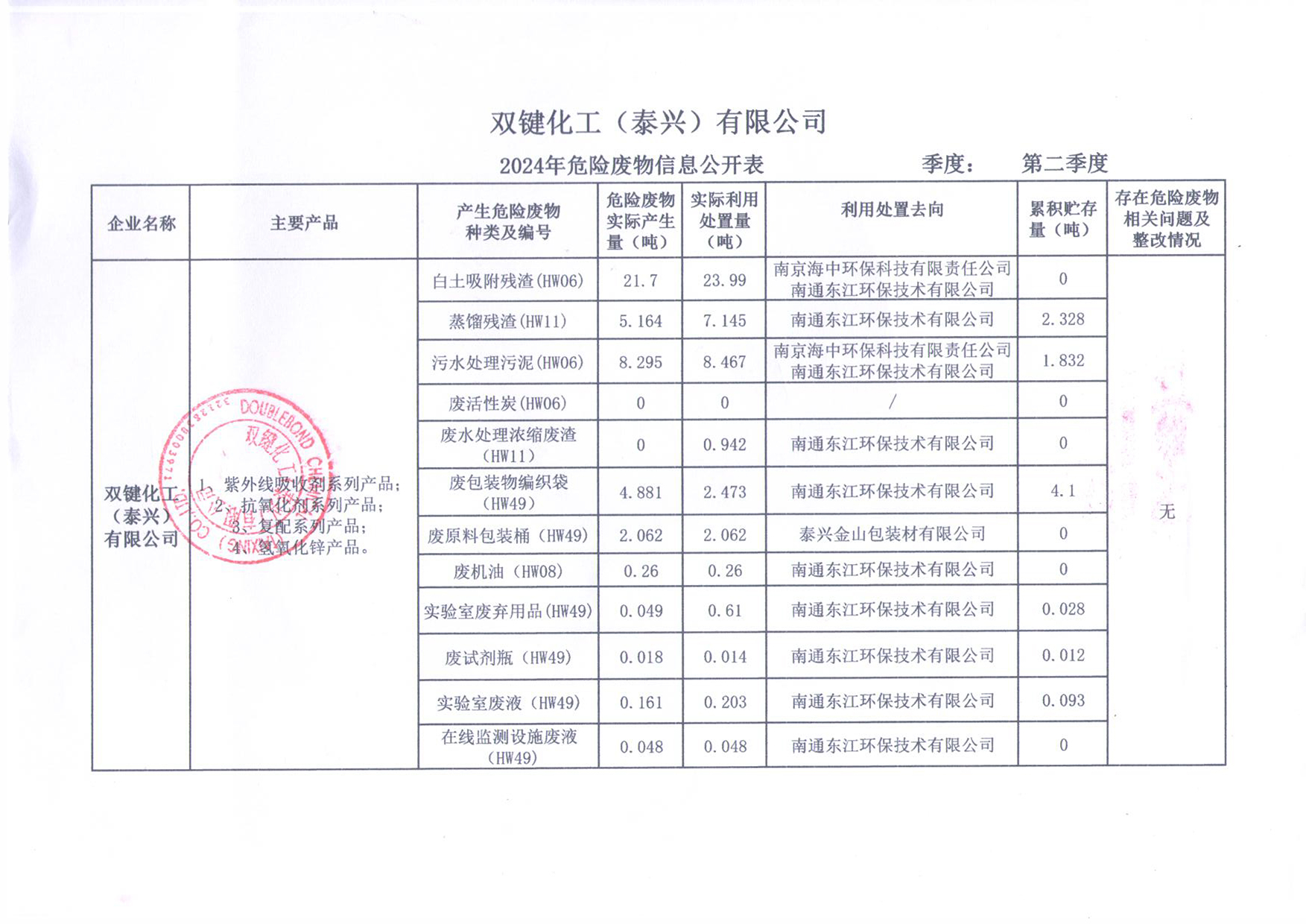 2024年第二季度危险废物信息公开表.jpg