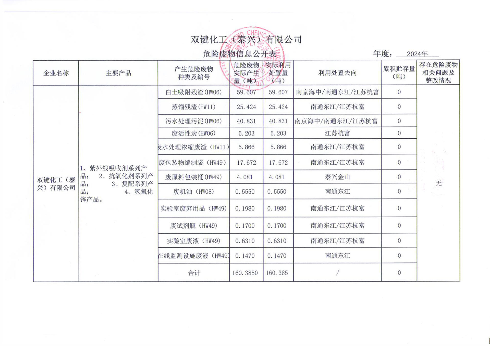 2024年度危险废物信息公开表.jpg